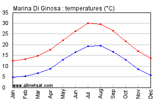 Marina Di Ginosa Italy Annual Temperature Graph